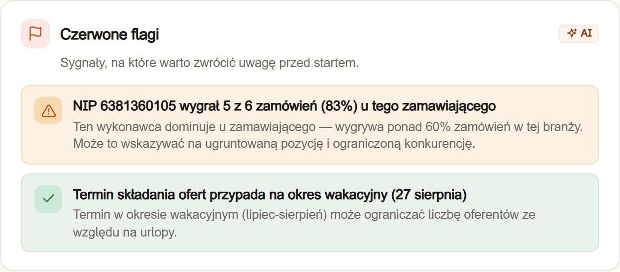 Sekcja Czerwone flagi w aplikacji: ostrzeżenie, że wykonawca o numerze NIP 6381360105 wygrał pięć z sześciu zamówień u tego zamawiającego, czyli 83 procent, z wyjaśnieniem, że może to wskazywać na ograniczoną konkurencję, oraz drugi, łagodniejszy sygnał o terminie składania ofert w okresie wakacyjnym