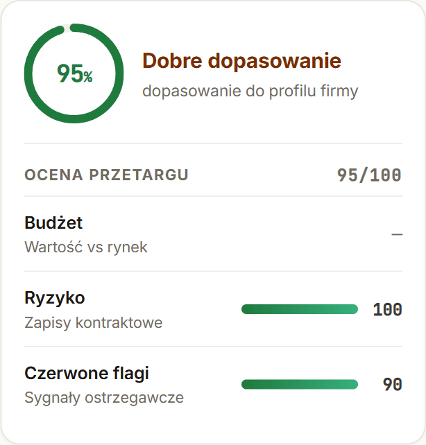 Panel oceny przetargu: wynik 95 na 100 opisany jako dobre dopasowanie, z rozbiciem na budżet, ryzyko sto punktów oraz czerwone flagi dziewięćdziesiąt punktów